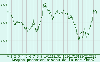 Courbe de la pression atmosphrique pour Sermange-Erzange (57)