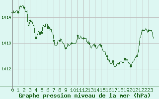 Courbe de la pression atmosphrique pour Prads-Haute-Blone (04)