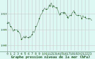 Courbe de la pression atmosphrique pour Merendree (Be)