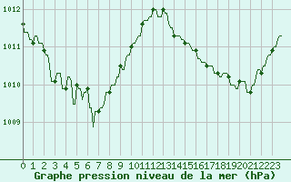 Courbe de la pression atmosphrique pour La Baeza (Esp)
