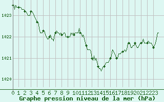 Courbe de la pression atmosphrique pour Saint-Julien-en-Quint (26)