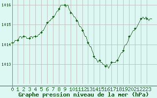 Courbe de la pression atmosphrique pour Recoubeau (26)