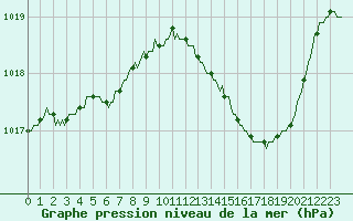 Courbe de la pression atmosphrique pour Bourg-en-Bresse (01)