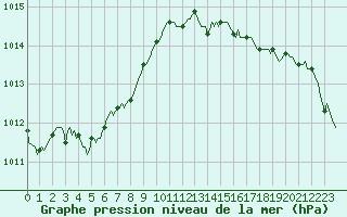 Courbe de la pression atmosphrique pour Pordic (22)
