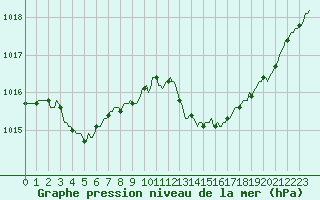Courbe de la pression atmosphrique pour Anglars St-Flix(12)