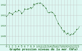Courbe de la pression atmosphrique pour Cabestany (66)