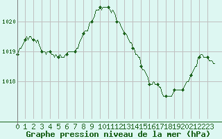 Courbe de la pression atmosphrique pour Saint-Nazaire-d