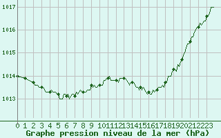 Courbe de la pression atmosphrique pour Auffargis (78)