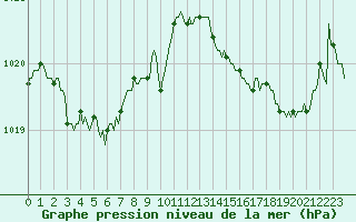 Courbe de la pression atmosphrique pour Tarare (69)