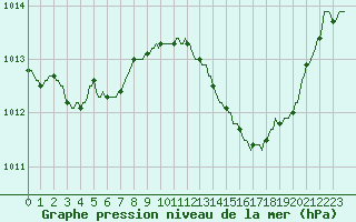 Courbe de la pression atmosphrique pour Mazres Le Massuet (09)