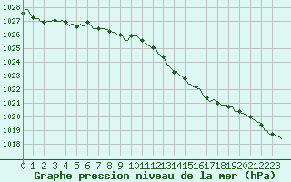 Courbe de la pression atmosphrique pour Baraque Fraiture (Be)