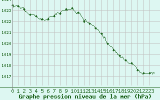 Courbe de la pression atmosphrique pour Quimperl (29)