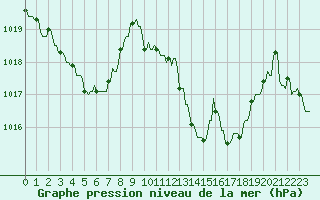 Courbe de la pression atmosphrique pour La Javie (04)