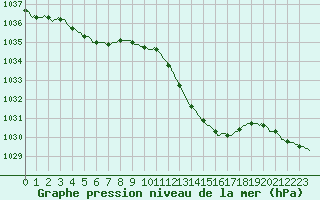 Courbe de la pression atmosphrique pour Recoubeau (26)