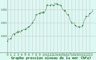 Courbe de la pression atmosphrique pour Leign-les-Bois (86)