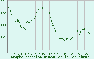 Courbe de la pression atmosphrique pour Sanary-sur-Mer (83)