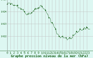 Courbe de la pression atmosphrique pour Frontenac (33)