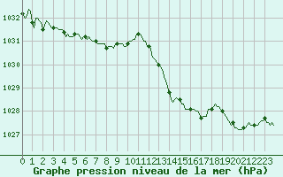 Courbe de la pression atmosphrique pour Malbosc (07)