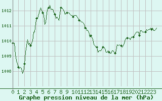 Courbe de la pression atmosphrique pour Pinsot (38)