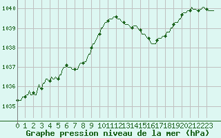 Courbe de la pression atmosphrique pour Pont-l