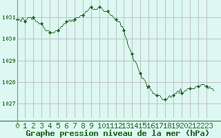 Courbe de la pression atmosphrique pour Saint-Philbert-sur-Risle (27)