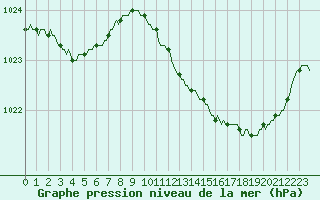 Courbe de la pression atmosphrique pour Hd-Bazouges (35)