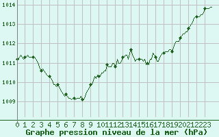 Courbe de la pression atmosphrique pour Bouligny (55)