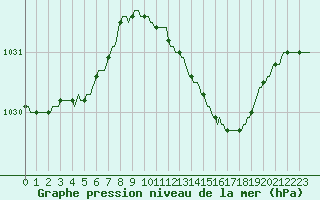 Courbe de la pression atmosphrique pour Westouter - Heuvelland (Be)