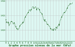 Courbe de la pression atmosphrique pour Bridel (Lu)