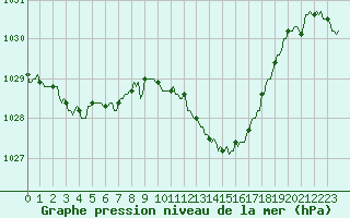 Courbe de la pression atmosphrique pour Ristolas (05)