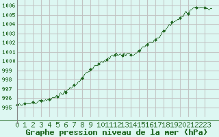 Courbe de la pression atmosphrique pour Brion (38)