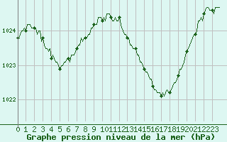 Courbe de la pression atmosphrique pour Besn (44)