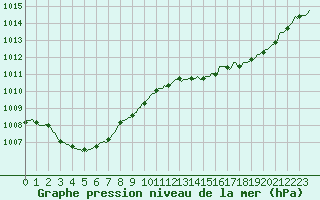 Courbe de la pression atmosphrique pour Hazebrouck (59)