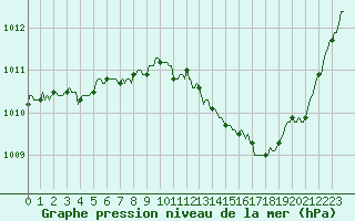 Courbe de la pression atmosphrique pour Saint-Laurent Nouan (41)