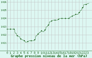 Courbe de la pression atmosphrique pour Hendaye - Domaine d