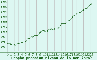 Courbe de la pression atmosphrique pour Deidenberg (Be)