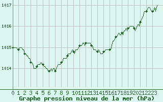 Courbe de la pression atmosphrique pour Montrodat (48)