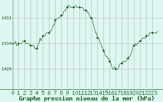 Courbe de la pression atmosphrique pour Floriffoux (Be)
