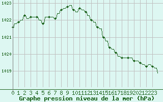 Courbe de la pression atmosphrique pour Variscourt (02)