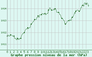 Courbe de la pression atmosphrique pour Ringendorf (67)