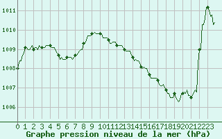 Courbe de la pression atmosphrique pour Blus (40)