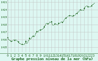 Courbe de la pression atmosphrique pour Hendaye - Domaine d