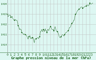 Courbe de la pression atmosphrique pour Les Pennes-Mirabeau (13)