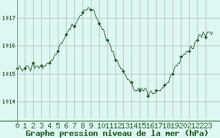 Courbe de la pression atmosphrique pour Die (26)