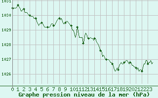 Courbe de la pression atmosphrique pour Pouzauges (85)