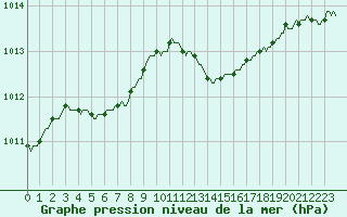 Courbe de la pression atmosphrique pour Sainte-Ouenne (79)
