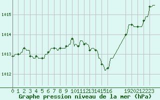 Courbe de la pression atmosphrique pour Rochegude (26)