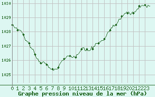 Courbe de la pression atmosphrique pour Lans-en-Vercors - Les Allires (38)