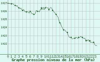 Courbe de la pression atmosphrique pour Cernay (86)