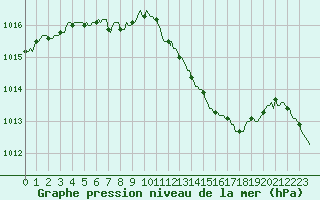 Courbe de la pression atmosphrique pour Verneuil (78)